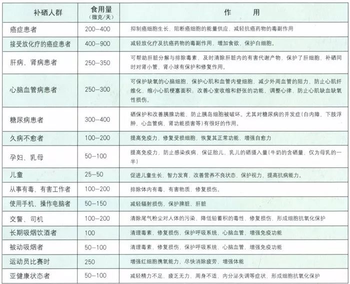 化疗后要补硒(硒缺乏的原因)-硒宝网