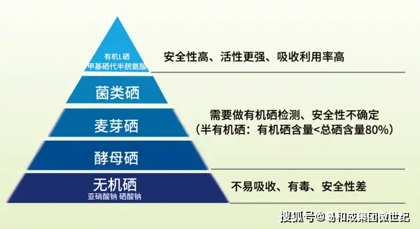 有无必要补硒（硒缺乏地区）-硒宝网